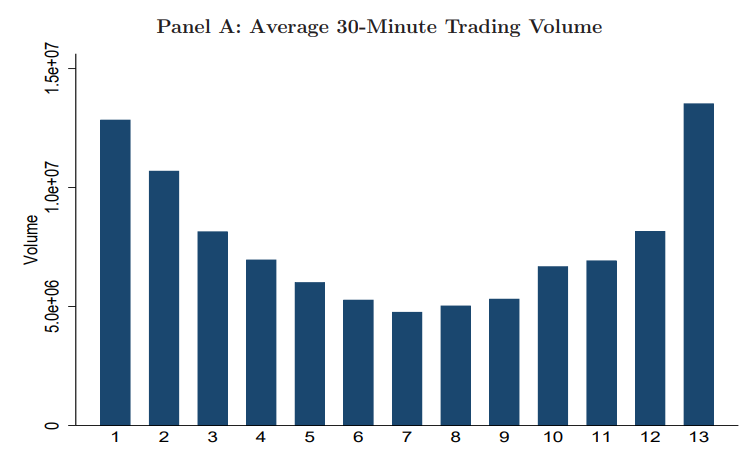 A bar chart titled "Panel A: Average 30-Minute Trading Volume" displaying trading volume across 13 distinct time intervals.