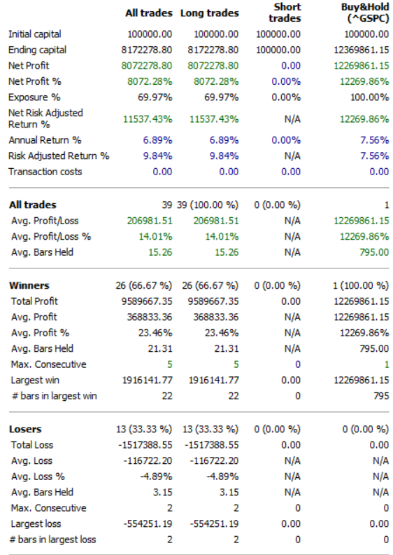 A detailed backtest results table for a momentum trading strategy compared against a Buy and Hold (S&P 500) benchmark from 1965 to 2025.