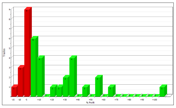 A trade distribution bar chart illustrating the percentage profit per trade for a momentum trading strategy.