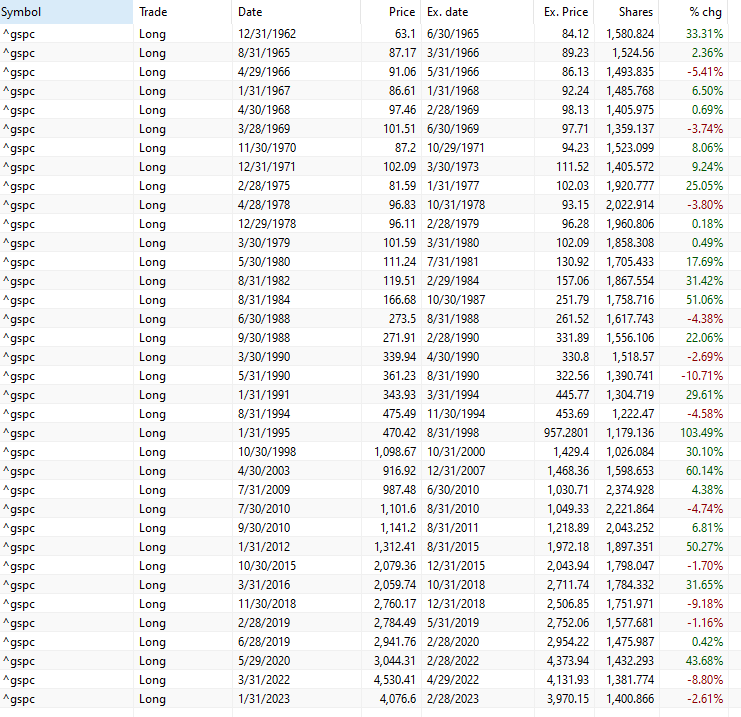 A detailed historical trade log for a momentum trading strategy using the S&P 500 index (^GSPC).