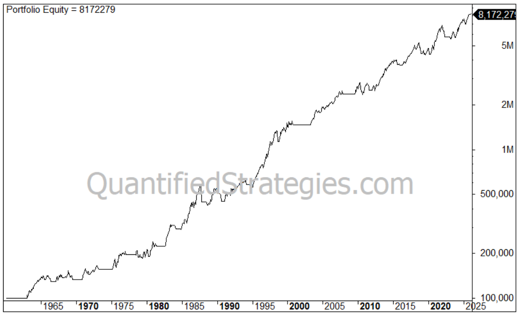 A technical candlestick price chart for the S&P 500 (^GSPC) on a weekly timeframe from 2021 to 2023, illustrating a momentum trading strategy.
