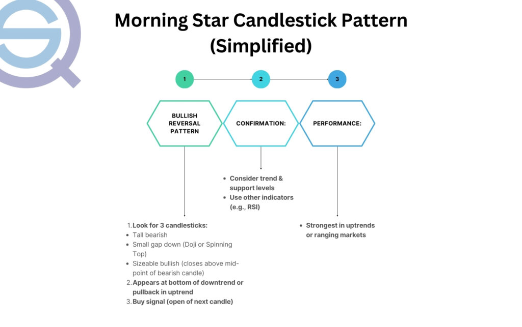 An educational infographic for the Morning Star candlestick pattern by Quantified Strategies, detailing the three-candle formation, market significance, trading entry rules, stop-loss placement, and historical backtest performance.