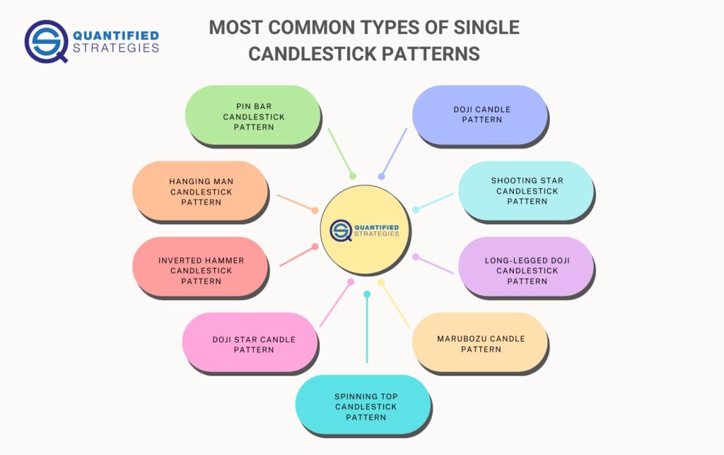 An infographic titled "Most Common Types of Single Candlestick Patterns" by Quantified Strategies, illustrating the Hammer, Inverted Hammer, Shooting Star, Hanging Man, and Marubozu patterns.