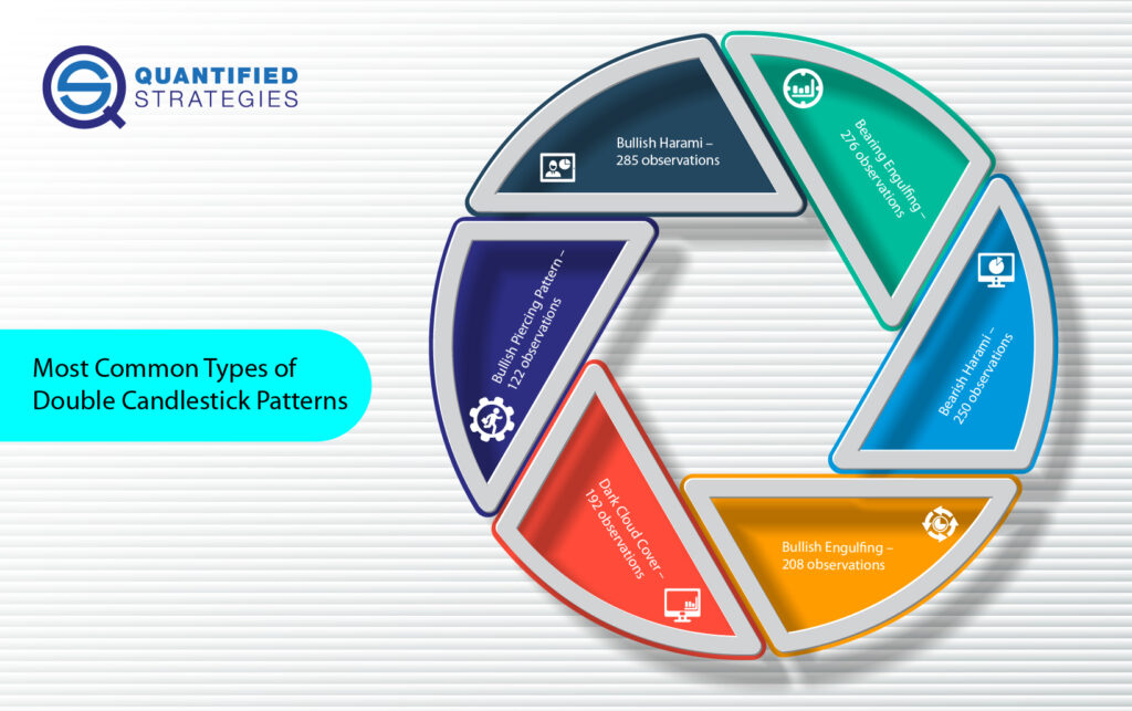 A circular infographic by Quantified Strategies showing the most common types of double candlestick patterns and their observation counts, including Bullish Harami (285), Bearish Engulfing (276), Bearish Harami (250), Bullish Engulfing (208), Dark Cloud Cover (192), and Bullish Piercing Pattern (122).