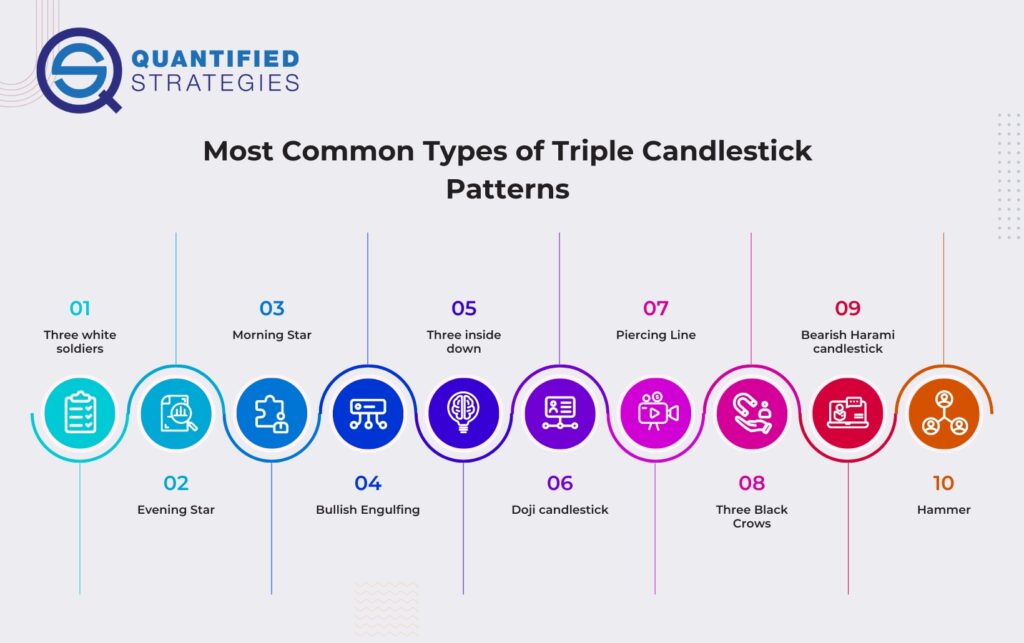 An infographic titled "Most Common Types of Triple Candlestick Patterns" by Quantified Strategies, showcasing visual examples of the Morning Star, Evening Star, Three White Soldiers, Three Black Crows, and Three Inside Up/Down.