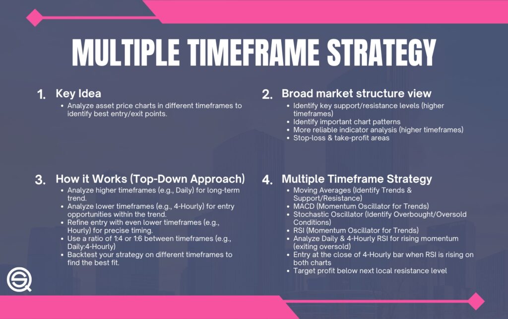An educational infographic titled "Multiple Timeframe Strategy" by Quantified Strategies. The graphic is organized into four main sections