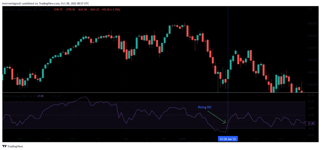 A technical candlestick chart of the S&P 500 E-mini Futures showing a multi-timeframe strategy example. The chart includes a Relative Strength Index (RSI) oscillator at the bottom. An arrow points to a "Rising RSI" signal on Friday, Jan 28, '22, where the indicator is exiting the oversold zone (below 30) and moving upward, providing a momentum-based entry signal.
