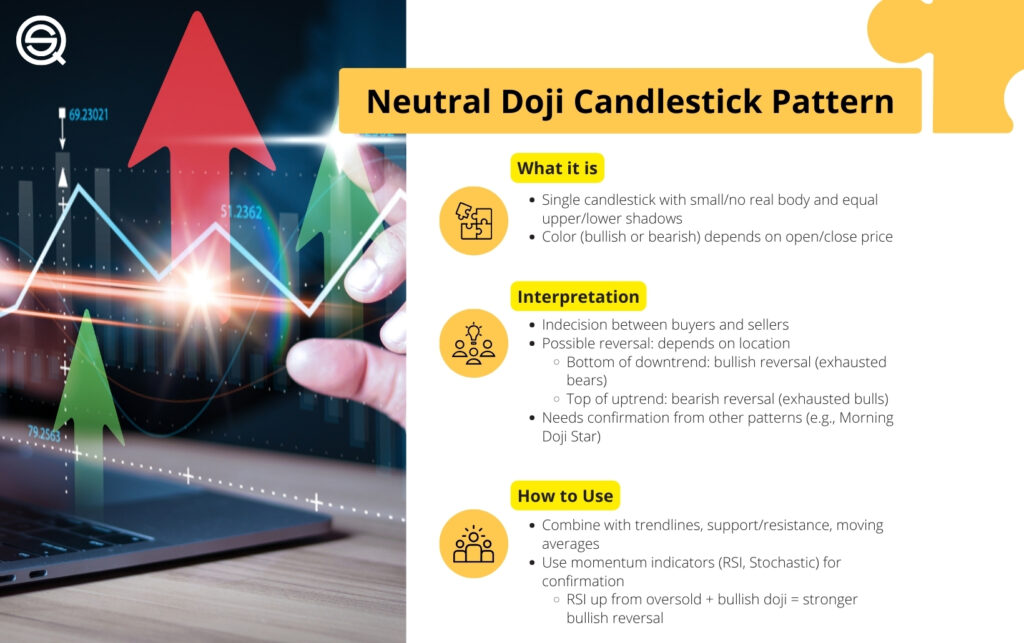 A comprehensive technical infographic for the Neutral Doji candlestick pattern, explaining its definition as a small-bodied candle with equal shadows, its interpretation as market indecision, and practical trading strategies using RSI and trendlines.