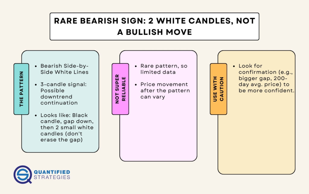 An educational infographic titled "Rare Bearish Sign: 2 White Candles, Not a Bullish Move," explaining the Bearish Side-by-Side White Lines pattern. It highlights that the pattern is rare, lacks extensive data, and requires caution and confirmation with indicators like the 200-day average.