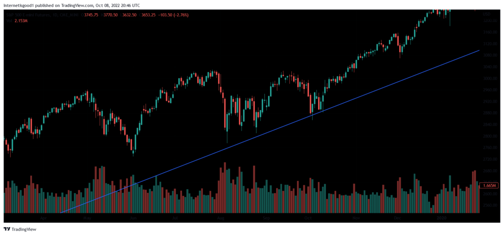 A technical stock chart demonstrating the rationale for multi-timeframe analysis. The image shows a daily price trend for S&P 500 E-mini Futures with a long-term blue trendline providing support.