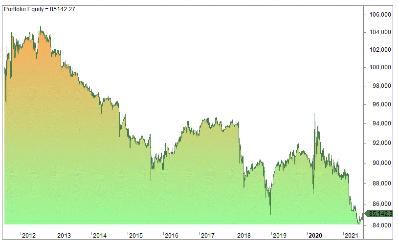 A historical performance line chart for a last hour trading strategy between 2012 and 2021.