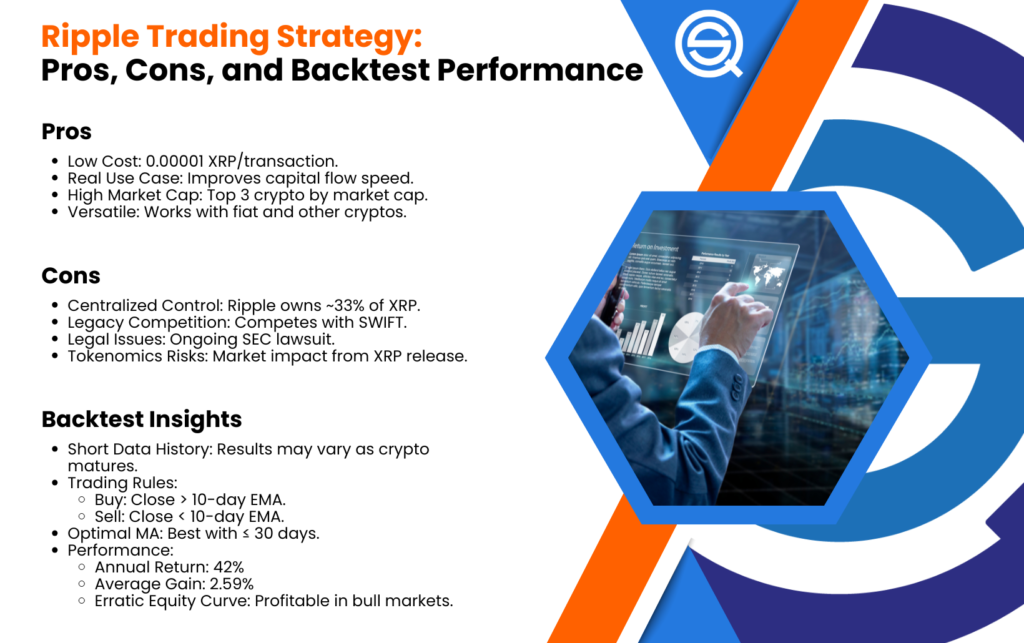 An infographic titled "Ripple Trading Strategy: Pros, Cons, and Backtest Performance" listing low cost and high market cap as pros, while citing centralized control and legal issues as cons, alongside a 42% annual return backtest insight.
