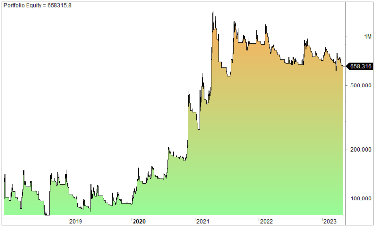 A line graph showing the historical backtest results and portfolio equity growth for an XRP trading strategy from 2019 to 2023, peaking at over 658,315 in value.