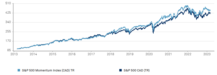 A technical stock chart comparing the S&P 500 Index price action with two momentum indicators from 2021 to 2023.