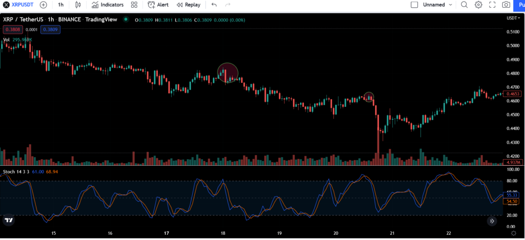 A TradingView price chart for XRP showing a "Selling the Rallies" strategy where short positions are entered at local price peaks during a downtrend.