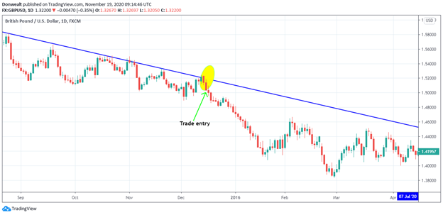 A technical price chart for Walmart (WMT) on a daily timeframe showing a clear primary downtrend. A Three Outside Down candlestick pattern is highlighted with a yellow circle and green arrow during a temporary price rally, followed by a continuation of the bearish trend.