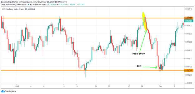 A technical 4-hour price chart for the USD/CHF currency pair showing a clear horizontal trading range. A Three Outside Down candlestick pattern is highlighted with a yellow circle as it rejects the upper boundary resistance, with a "Trade entry" arrow pointing to the start of the decline and an "Exit" arrow at the bottom support level.