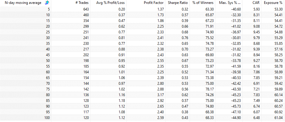 A detailed backtest results table comparing performance metrics across different N-day moving averages (from 5 to 100 days) for a stocks versus bonds trading strategy.