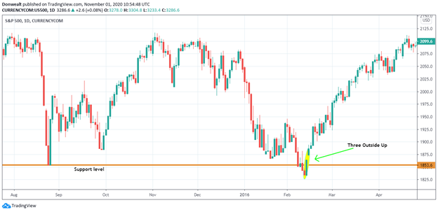 A daily price chart for the S&P 500 featuring a prominent orange horizontal support level at 1853.6. A Three Outside Up candlestick pattern is highlighted with a yellow circle and green arrow at the point where the price bounces off this support, signaling a major bullish reversal.