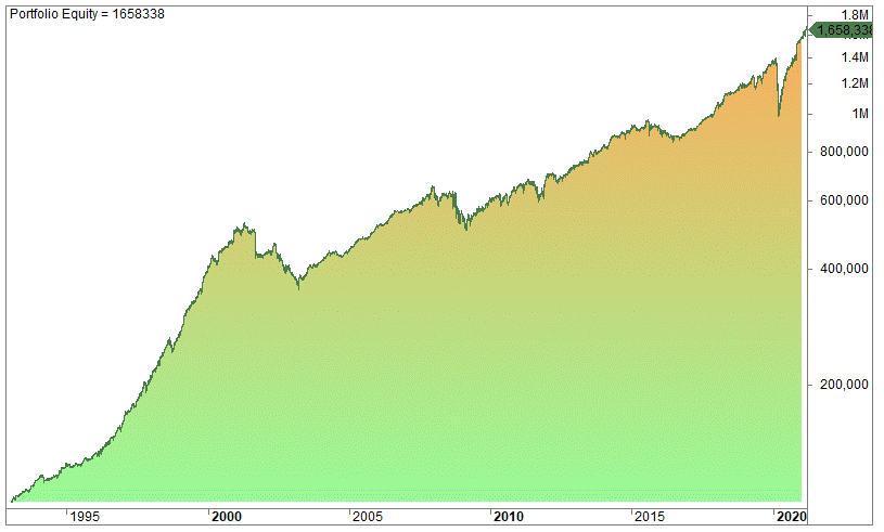 A long-term financial equity curve chart from 1995 to 2020 illustrating a successful trading portfolio.