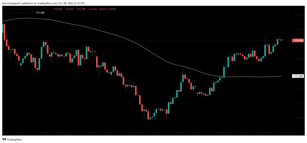 A technical candlestick chart showing a short-term price trend on a 1-hour timeframe. A white 100-period simple moving average (SMA) acts as a dynamic resistance level that price eventually breaks above.
