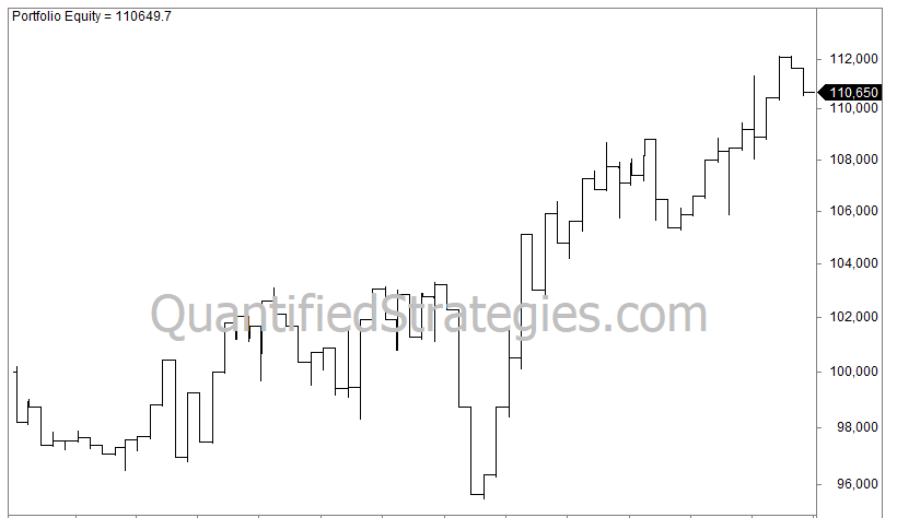 A black-and-white portfolio equity curve titled "The week after Easter holiday" showing market performance following the Easter break.