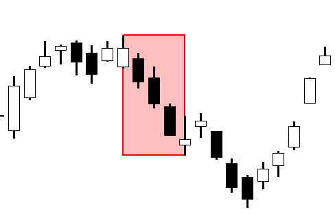 A technical analysis candlestick chart illustrating the Three Black Crows pattern, highlighted by a red box containing three consecutive long-bodied bearish (black) candles following an uptrend.