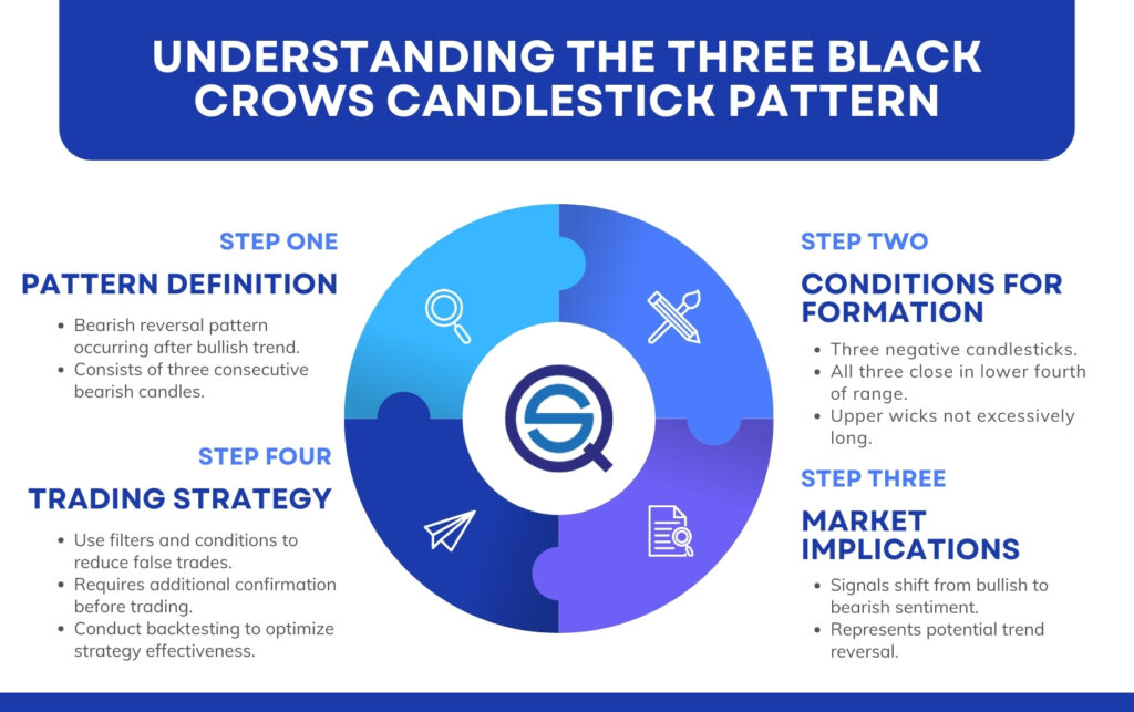An infographic titled "Understanding the Three Black Crows Candlestick Pattern" by Quantified Strategies, outlining a four-step process: Pattern Definition, Conditions for Formation, Market Implications, and Trading Strategy.