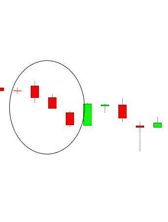 A candlestick chart example highlighting the Three Black Crows pattern within a black circle, showing three consecutive red bearish candles followed by a brief green bullish retracement.