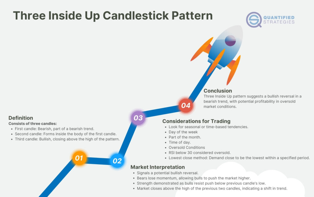 A comprehensive strategic infographic for the Three Inside Up candlestick pattern, detailing its four key stages: Definition (three-candle sequence), Market Interpretation (bearish momentum loss), Considerations for Trading (RSI and oversold conditions), and a Conclusion on its potential profitability as a bullish reversal signal.