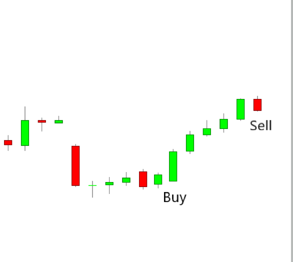 A technical candlestick price chart showing a Three Inside Up reversal pattern followed by a price breakout. The chart is labeled with a "Buy" signal at the confirmation of the breakout distance and a "Sell" signal after a significant upward trend.