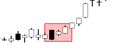 A technical candlestick diagram of the Three Inside Up pattern, showing a large red bearish candle followed by a smaller green bullish candle contained within its body, and a third larger green candle that closes above the first candle's high.