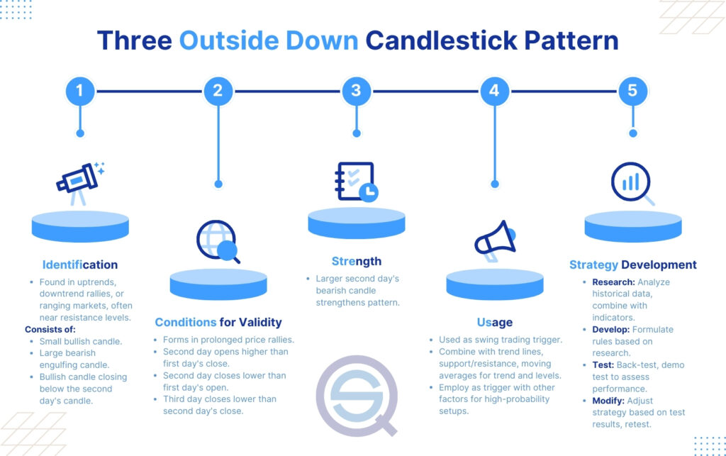 A professional five-step infographic for the Three Outside Down candlestick pattern, covering Identification (small bullish candle followed by a large bearish engulfing candle), Conditions for Validity (prolonged price rallies), Strength (size of the second candle), Usage (swing trading triggers), and Strategy Development (backtesting and historical research).