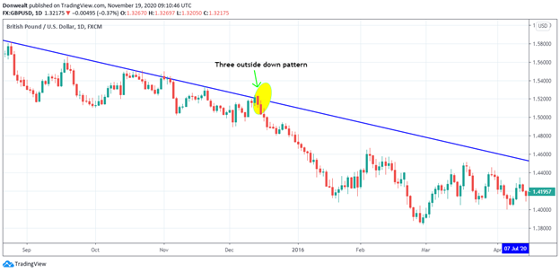 A technical price chart of the GBP/USD currency pair on a daily timeframe. A blue descending resistance trendline is drawn, with the Three Outside Down pattern (uptrend) highlighted in a yellow circle where it touches the line, followed by a sharp price decline.