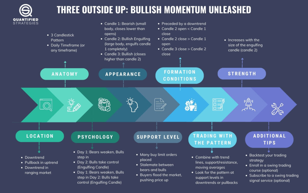 A detailed infographic for the Three Outside Up candlestick pattern titled "Bullish Momentum Unleashed." It outlines a four-step process: Appearance (red candle followed by a large green engulfing candle), Signal (bullish reversal), Trading Tips (volume and RSI confirmation), and Example Strategies (exit after 5 bars).