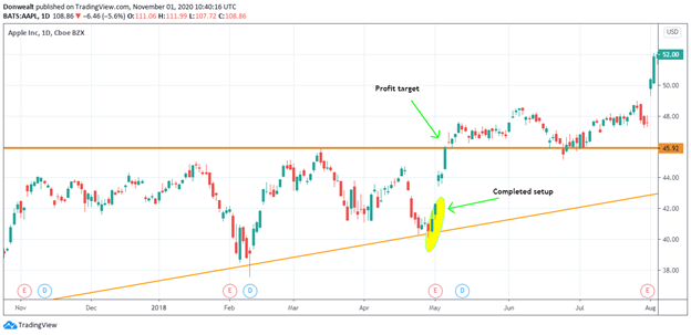 A clean technical illustration of the Three Outside Up candlestick pattern. It features three candles: a small red bearish candle, followed by a large green bullish candle that completely engulfs the previous body, and a third green candle closing above the second's high.