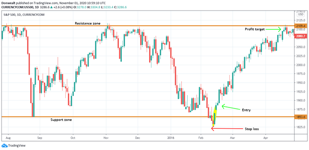 A technical candlestick price chart showing a Three Outside Up pattern at a local bottom. The chart includes a "Buy" signal at the confirmation point and a "Sell" signal after a significant rally, highlighting the total profit range achieved during the move.