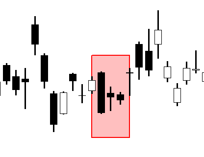 A technical candlestick anatomy chart for the Three Stars in the South pattern. The image shows a sequence of three black bearish candles within a red highlight box: the first has a long body and long lower shadow, the second is smaller with a higher low, and the third is a small marubozu with no shadows, indicating a bullish reversal.