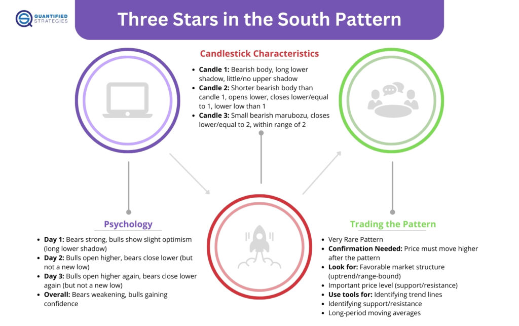 A professional article header for "Three Stars in the South: Candlestick Pattern." The title is displayed in bold white and yellow text on a dark blue background. To the right, a stylized blue candlestick chart shows an upward-trending price action, and the Quantified Strategies logo is visible in the top-left corner.