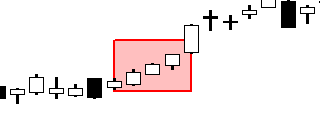 A technical candlestick chart illustrating the Three White Soldiers pattern. Within a red highlight box, three consecutive white bullish candles appear with progressively higher closes and small or non-existent upper shadows, signaling a strong trend reversal from a preceding downtrend.