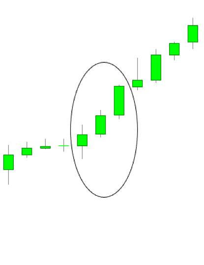 A multi-panel technical chart showcasing two real-market examples of the Three White Soldiers candlestick pattern. Both examples feature a series of three tall, consecutive green bullish candles following a downtrend, leading to a sustained price rally. Green arrows and text labels identify the pattern formation in each scenario.