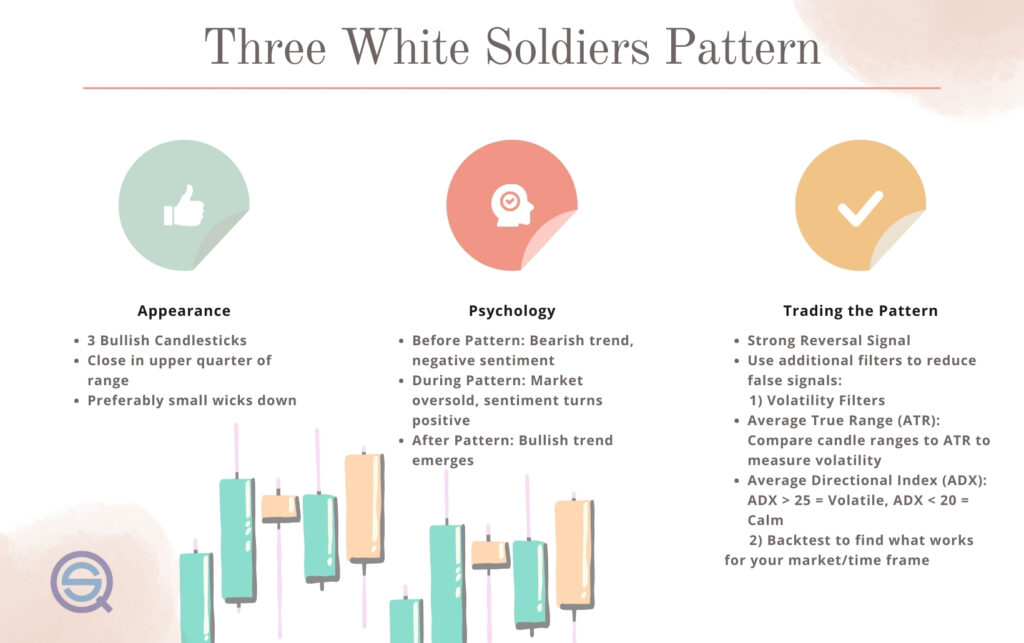 A professional featured banner for the article "Three White Soldiers Candlestick Pattern." The title is displayed in bold white and yellow text on a dark blue background. To the right, a stylized green candlestick chart shows a sharp upward-trending price action, and the Quantified Strategies logo is visible in the top-left corner.