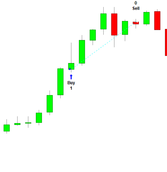A technical price chart demonstrating a trade based on the Three White Soldiers pattern. A blue "Buy" arrow marks the entry at the confirmation of the third bullish candle, followed by a dotted cyan line tracking the upward trend to a red "Sell" marker at the peak of the rally.