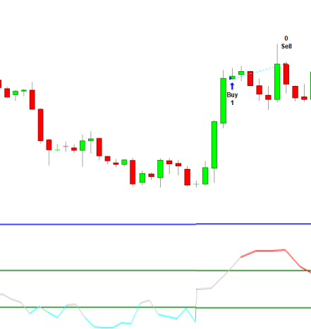 A technical trading chart for the Three White Soldiers pattern combined with an oversold filter. The top panel shows price action with a blue "Buy" arrow at the pattern's completion and a red "Sell" arrow at the trend's peak. The bottom panel displays a momentum oscillator in an oversold zone (light blue line) that shifts upward to confirm the bullish reversal.