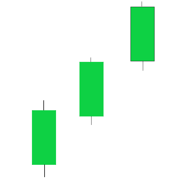 An isolated technical diagram of the Three White Soldiers candlestick pattern featuring three consecutive tall, green bullish candles. Each candle opens within the previous candle's body and closes near its daily high with short upper and lower wicks, illustrating strong upward momentum.
