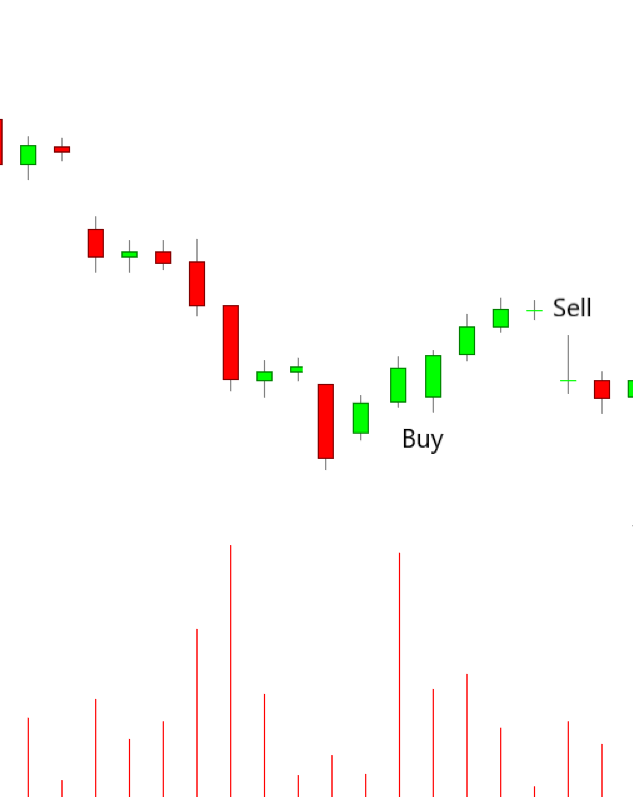 A candlestick price chart demonstrating a Three Inside Up pattern, with a corresponding volume bar chart below showing a significant spike in trading volume on the third (confirmation) candle.