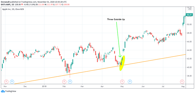 A daily candlestick price chart for Apple Inc. (AAPL) showing a long-term orange ascending support trendline. A Three Outside Up pattern is highlighted with a yellow circle and green arrow at the point where the price bounces off the trendline, followed by a significant bullish rally.