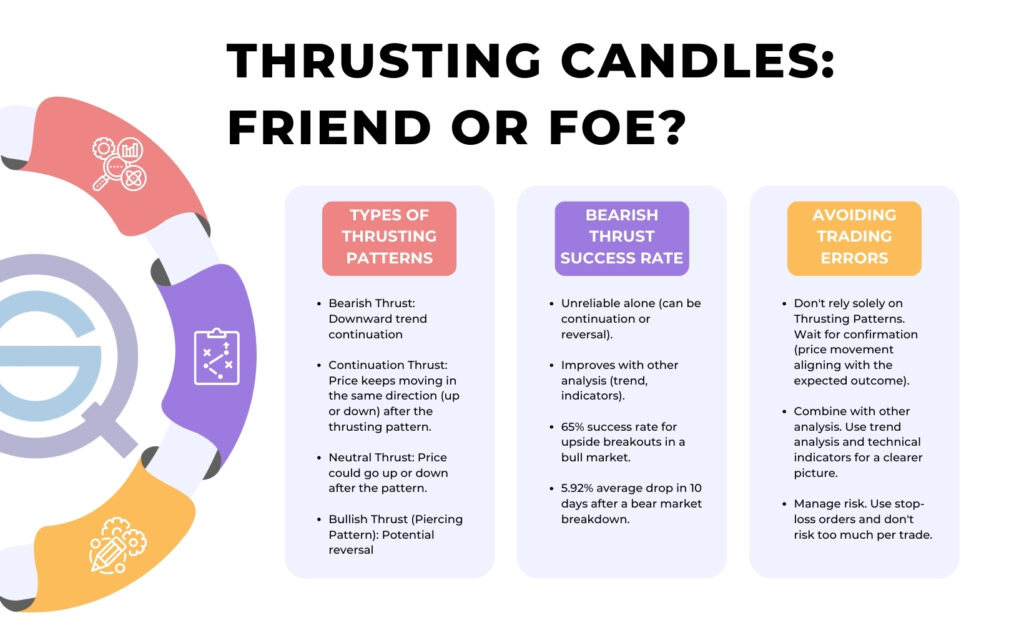 An informational infographic titled "Thrusting Candles: Friend or Foe?" by Quantified Strategies, covering types of thrusting patterns, success rates (65% for upside breakouts), and tips for avoiding common trading errors.