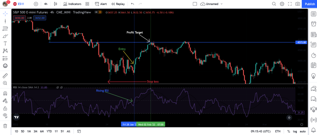 A comprehensive 4-hour technical chart for the S&P 500 E-mini Futures showing a complete multi-timeframe trade setup.