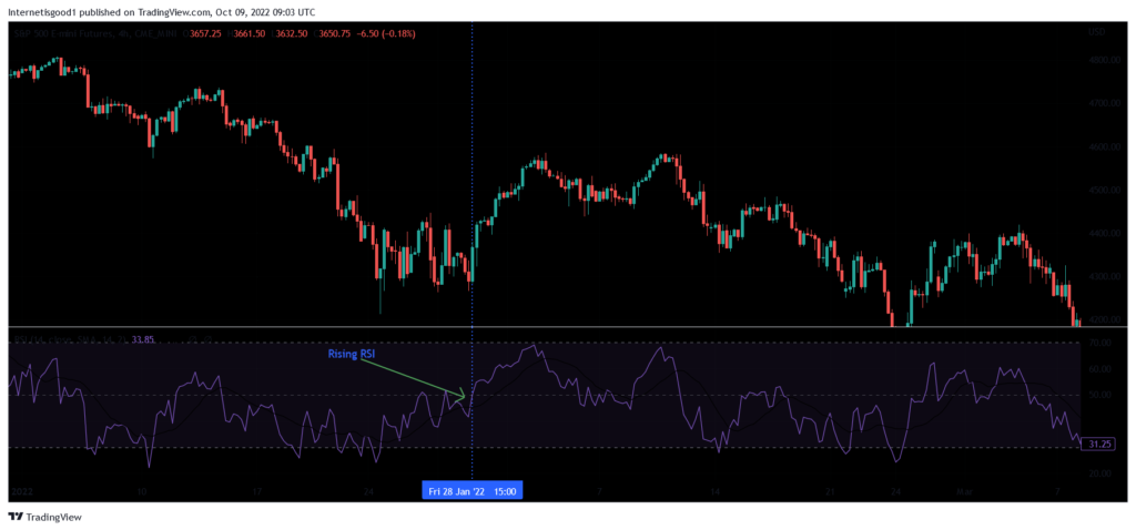 A technical candlestick chart of the S&P 500 E-mini Futures on a 4-hour timeframe.